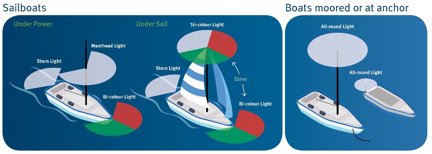 what lights are required on a sailboat at night