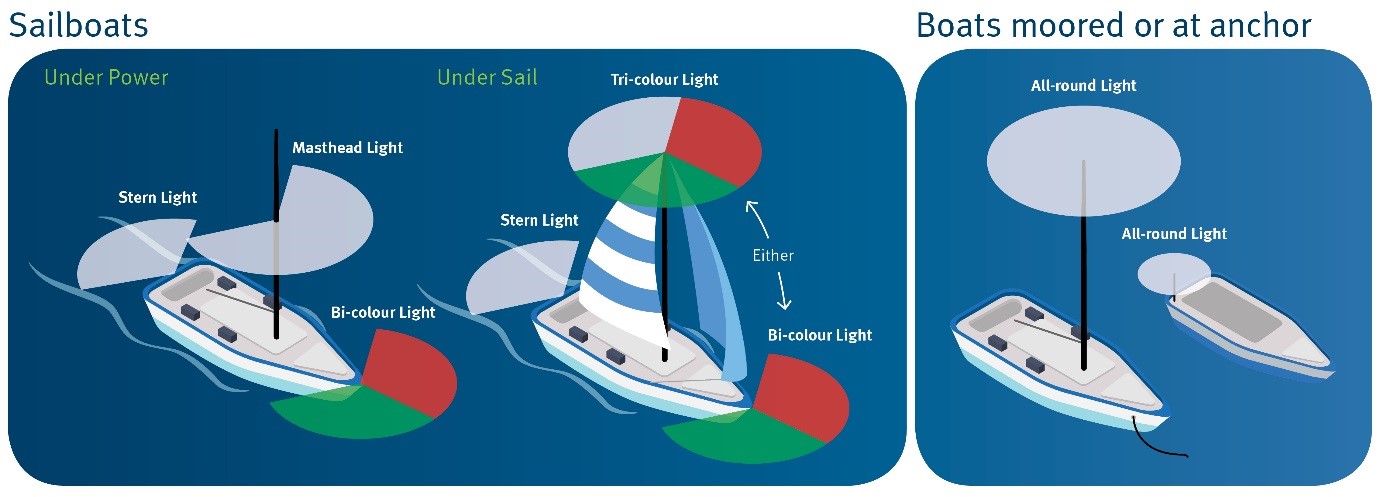 proper sailboat lighting at night