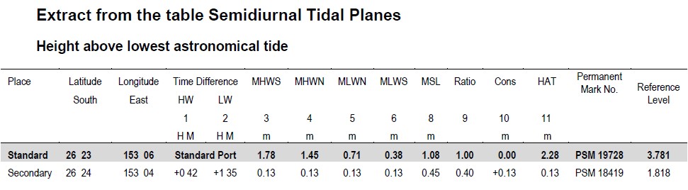 2021 Semidiurnal and diurnal tidal planes