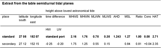 extract from the table semidiurnal tidal planes