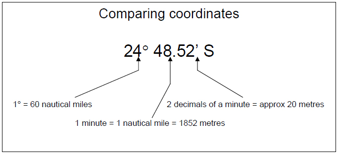 How to compare sign coordinates to your GPS display