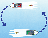 image giving an example of direction of travel of boats when skiing
