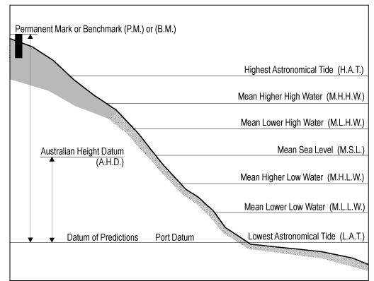 Image of diurnal tidal planes