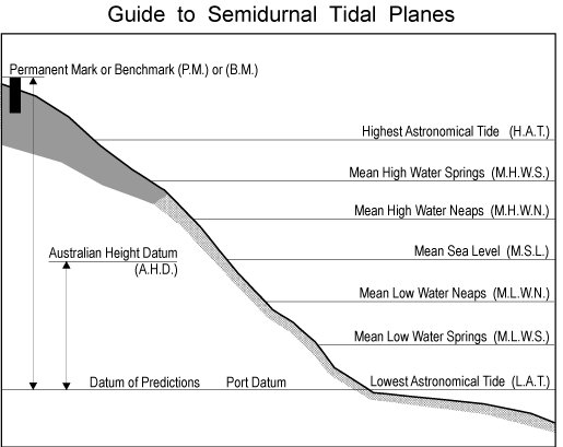 Image of semidiurnal tidal planes
